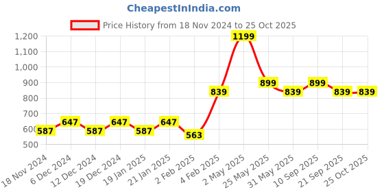 myntra.com Gini and Jony Boys Solid Polo Collar Cotton T-shirt gini and jony Price History Graph from 18 Nov 2024 to 25 Oct 2025