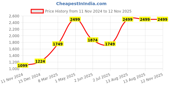 myntra.com Gini and Jony Boys Solid Puffer Jacket gini and jony Price History Graph from 11 Nov 2024 to 12 Nov 2025