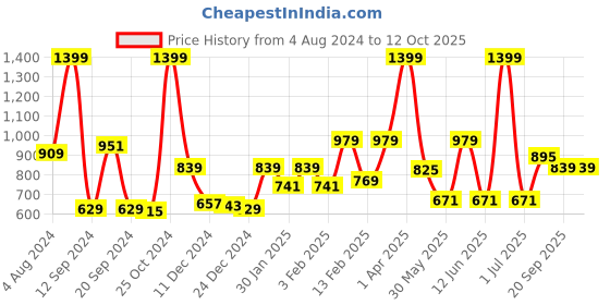 myntra.com Gini and Jony Boys Solid Regular Fit Pure Cotton Joggers gini and jony Price History Graph from 4 Aug 2024 to 12 Oct 2025