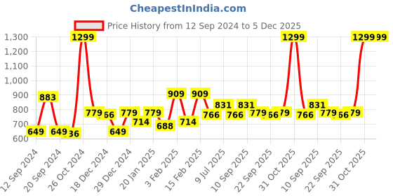 myntra.com Gini and Jony Boys Solid Spread Collar Casual Shirt gini and jony Price History Graph from 12 Sep 2024 to 5 Dec 2025