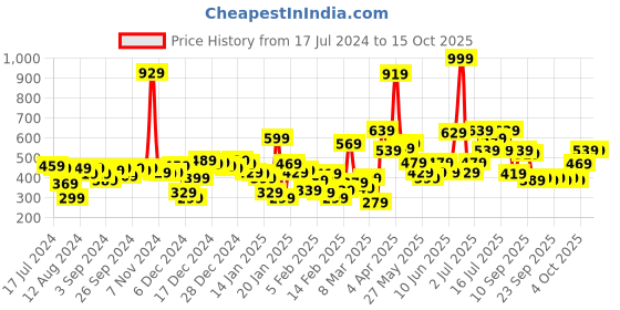 myntra.com Gini and Jony Boys Solid T-shirt gini and jony Price History Graph from 17 Jul 2024 to 15 Oct 2025