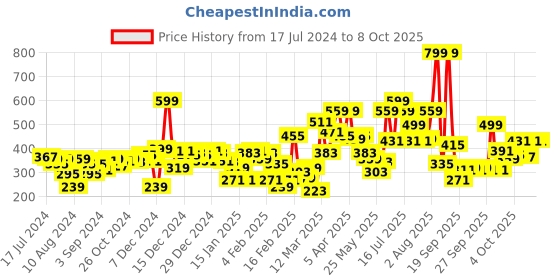 myntra.com Gini and Jony Boys Solid T-shirt gini and jony Price History Graph from 17 Jul 2024 to 4 Oct 2025