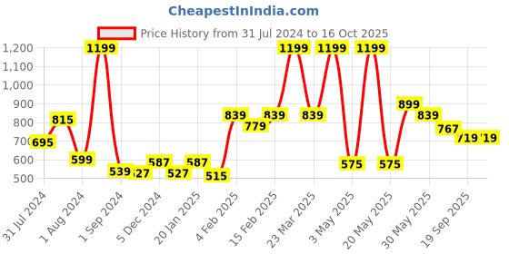 myntra.com Gini and Jony Boys Spread Collar Checked Cotton Shirt gini and jony Price History Graph from 31 Jul 2024 to 16 Oct 2025