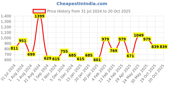 myntra.com Gini and Jony Boys Spread Collar Checked Cotton Shirt gini and jony Price History Graph from 31 Jul 2024 to 19 Oct 2025
