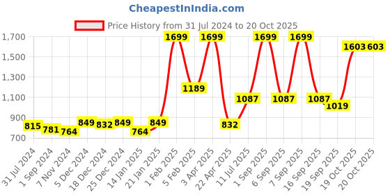 myntra.com Gini and Jony Boys Spread Collar Checked Cotton Shirt gini and jony Price History Graph from 31 Jul 2024 to 19 Oct 2025