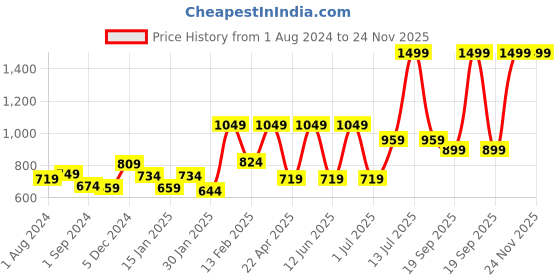 myntra.com Gini and Jony Boys Spread Collar Checked Cotton Shirt gini and jony Price History Graph from 1 Aug 2024 to 24 Nov 2025