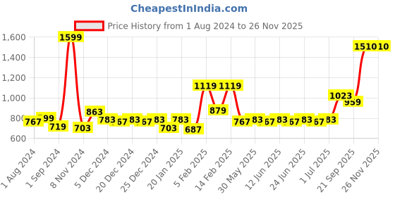 myntra.com Gini and Jony Boys Spread Collar Checked Cotton Shirt gini and jony Price History Graph from 1 Aug 2024 to 24 Nov 2025