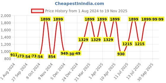 myntra.com Gini and Jony Boys Spread Collar Checked Cotton Shirt gini and jony Price History Graph from 1 Aug 2024 to 19 Nov 2025