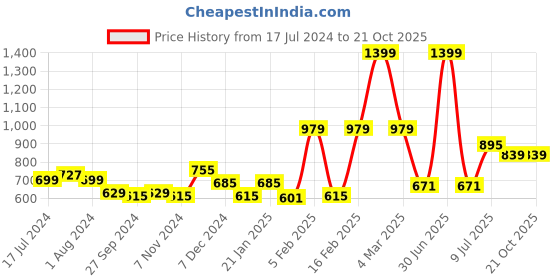 myntra.com Gini and Jony Boys Spread Collar Cotton Casual Shirt gini and jony Price History Graph from 17 Jul 2024 to 20 Oct 2025
