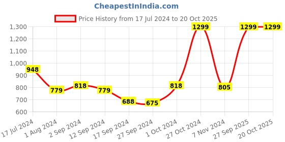 myntra.com Gini and Jony Boys Spread Collar Cotton Casual Shirt gini and jony Price History Graph from 17 Jul 2024 to 20 Oct 2025