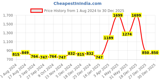 myntra.com Gini and Jony Boys Spread Collar Denim Casual Shirt gini and jony Price History Graph from 1 Aug 2024 to 29 Dec 2025