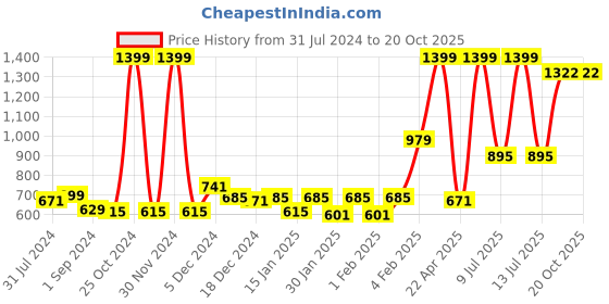 myntra.com Gini and Jony Boys Spread Collar Denim Shirt gini and jony Price History Graph from 31 Jul 2024 to 19 Oct 2025
