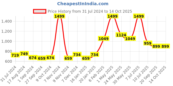 myntra.com Gini and Jony Boys Spread Collar Denim Shirt gini and jony Price History Graph from 31 Jul 2024 to 14 Oct 2025