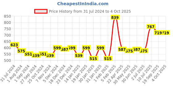 myntra.com Gini and Jony Boys Spread Collar Long Sleeves Cotton Casual Shirt gini and jony Price History Graph from 31 Jul 2024 to 4 Oct 2025
