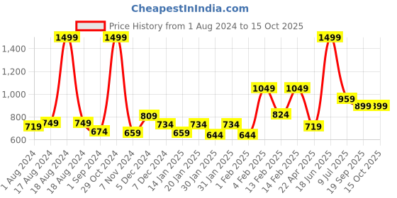 myntra.com Gini and Jony Boys Spread Collar Long Sleeves Tartan Checks Opaque Casual Shirt gini and jony Price History Graph from 1 Aug 2024 to 14 Oct 2025