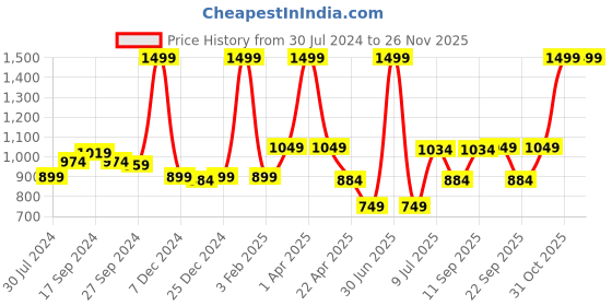 myntra.com Gini and Jony Boys Spread Collar Micro Ditsy Printed Casual Shirt gini and jony Price History Graph from 30 Jul 2024 to 25 Nov 2025