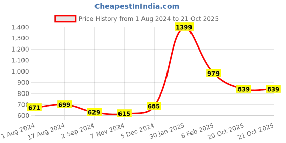 myntra.com Gini and Jony Boys Spread Collar Opaque Cotton Casual Shirt gini and jony Price History Graph from 1 Aug 2024 to 20 Oct 2025