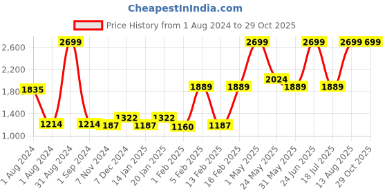 myntra.com Gini and Jony Boys Stand Collar Bomber Jacket gini and jony Price History Graph from 1 Aug 2024 to 29 Oct 2025