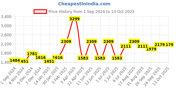 myntra.com Gini and Jony Boys Stand Collar Quilted Jacket gini and jony Price History Graph from 1 Sep 2024 to 12 Oct 2025