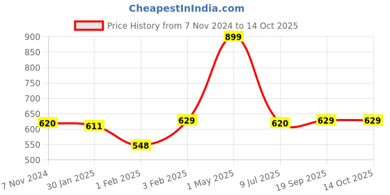 myntra.com Gini and Jony Boys Standard Cuban Collar Abstract Printed Cotton Casual Shirt gini and jony Price History Graph from 7 Nov 2024 to 13 Oct 2025