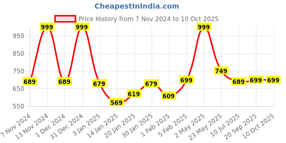 myntra.com Gini and Jony Boys Standard Cuban Collar Gingham Checked Cotton Casual Shirt gini and jony Price History Graph from 7 Nov 2024 to 4 Oct 2025