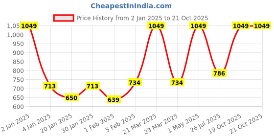 myntra.com Gini and Jony Boys Standard Cuban Collar Gingham Checked Cotton Casual Shirt gini and jony Price History Graph from 2 Jan 2025 to 20 Oct 2025