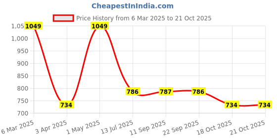 myntra.com Gini and Jony Boys Standard Cuban Collar Gingham Checked Cotton Casual Shirt gini and jony Price History Graph from 6 Mar 2025 to 20 Oct 2025