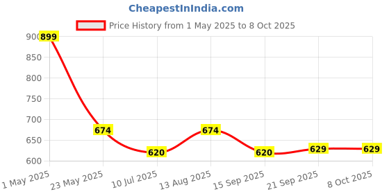 myntra.com Gini and Jony Boys Standard Cuban Collar Gingham Checked Cotton Casual Shirt gini and jony Price History Graph from 1 May 2025 to 8 Oct 2025