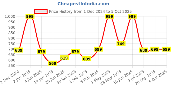 myntra.com Gini and Jony Boys Standard Cuban Collar Micro Checked Cotton Casual Shirt gini and jony Price History Graph from 1 Dec 2024 to 4 Oct 2025