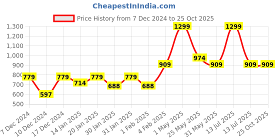 myntra.com Gini and Jony Boys Standard Gingham Checks Opaque Checked Casual Shirt gini and jony Price History Graph from 7 Dec 2024 to 25 Oct 2025