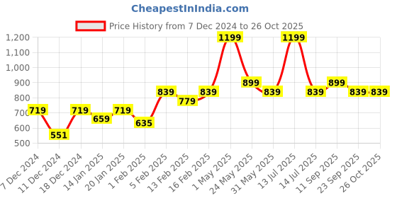 myntra.com Gini and Jony Boys Standard Gingham Checks Opaque Checked Casual Shirt gini and jony Price History Graph from 7 Dec 2024 to 26 Oct 2025