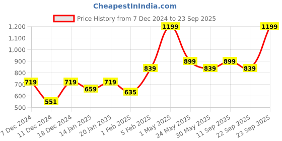 myntra.com Gini and Jony Boys Standard Gingham Checks Opaque Checked Casual Shirt gini and jony Price History Graph from 7 Dec 2024 to 23 Sep 2025