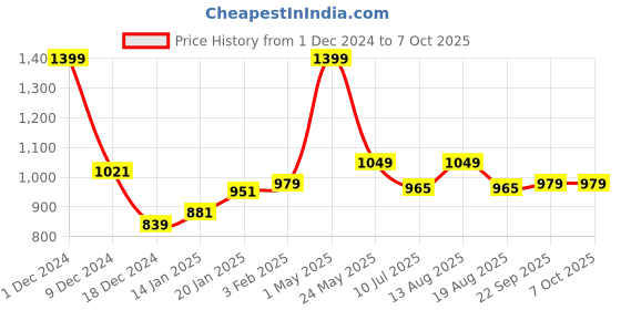 myntra.com Gini and Jony Boys Standard Gingham Checks Opaque Checked Casual Shirt gini and jony Price History Graph from 1 Dec 2024 to 4 Oct 2025