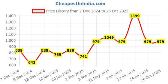 myntra.com Gini and Jony Boys Standard Opaque Casual Shirt gini and jony Price History Graph from 7 Dec 2024 to 25 Oct 2025