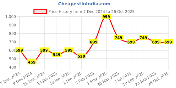 myntra.com Gini and Jony Boys Standard Opaque Casual Shirt gini and jony Price History Graph from 7 Dec 2024 to 26 Oct 2025