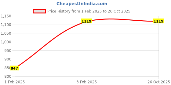 myntra.com Gini and Jony Boys Standard Opaque Casual Shirt gini and jony Price History Graph from 1 Feb 2025 to 26 Oct 2025