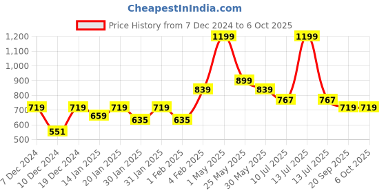 myntra.com Gini and Jony Boys Standard Opaque Checked Casual Shirt gini and jony Price History Graph from 7 Dec 2024 to 6 Oct 2025
