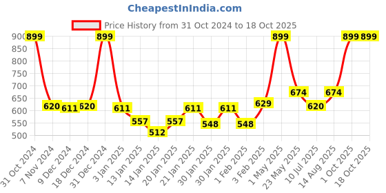 myntra.com Gini and Jony Boys Standard Opaque Printed Casual Shirt gini and jony Price History Graph from 31 Oct 2024 to 17 Oct 2025