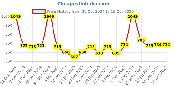 myntra.com Gini and Jony Boys Standard Opaque Printed Casual Shirt gini and jony Price History Graph from 31 Oct 2024 to 18 Oct 2025