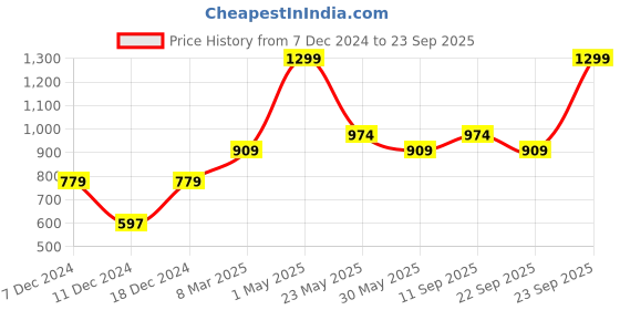 myntra.com Gini and Jony Boys Standard Opaque Printed Casual Shirt gini and jony Price History Graph from 7 Dec 2024 to 23 Sep 2025
