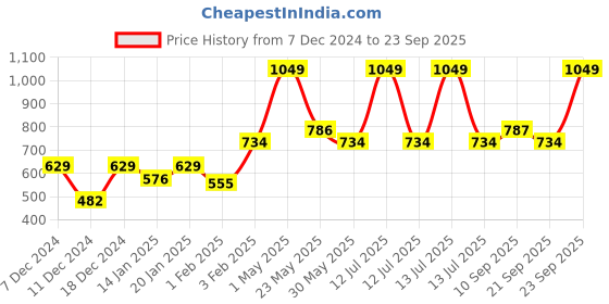 myntra.com Gini and Jony Boys Standard Opaque Printed Casual Shirt gini and jony Price History Graph from 7 Dec 2024 to 23 Sep 2025