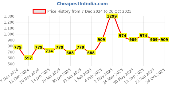 myntra.com Gini and Jony Boys Standard Opaque Printed Casual Shirt gini and jony Price History Graph from 7 Dec 2024 to 25 Oct 2025