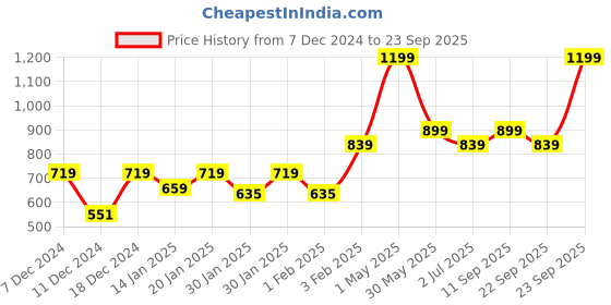 myntra.com Gini and Jony Boys Standard Opaque Striped Casual Shirt gini and jony Price History Graph from 7 Dec 2024 to 23 Sep 2025