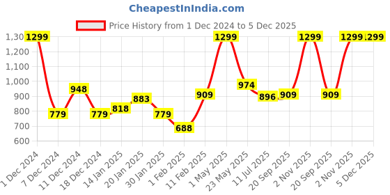 myntra.com Gini and Jony Boys Standard Spread Collar Checked Cotton Casual Shirt gini and jony Price History Graph from 1 Dec 2024 to 4 Dec 2025