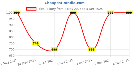 myntra.com Gini and Jony Boys Standard Spread Collar Solid Cotton Casual Shirt gini and jony Price History Graph from 2 May 2025 to 4 Dec 2025