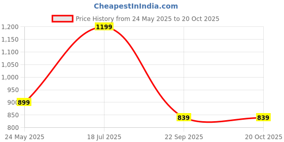 myntra.com Gini and Jony Boys Standard Spread Collar Solid Cotton Casual Shirt gini and jony Price History Graph from 24 May 2025 to 20 Oct 2025