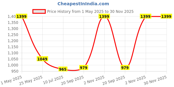 myntra.com Gini and Jony Boys Standard Spread Collar Windowpane Checked Cotton Casual Shirt gini and jony Price History Graph from 1 May 2025 to 30 Nov 2025