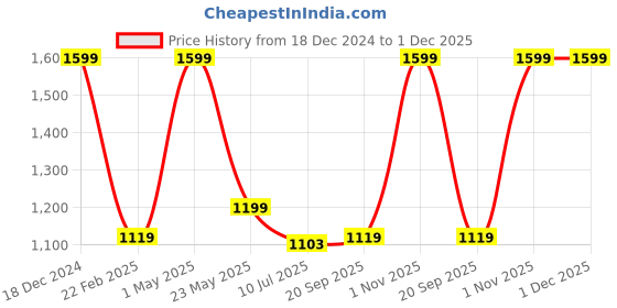 myntra.com Gini and Jony Boys Standard Spread Collar Windowpane Checked Cotton Casual Shirt gini and jony Price History Graph from 18 Dec 2024 to 30 Nov 2025