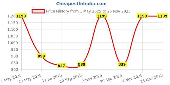 myntra.com Gini and Jony Boys Standard Spread Collar Windowpane Checked Cotton Casual Shirt gini and jony Price History Graph from 1 May 2025 to 24 Nov 2025