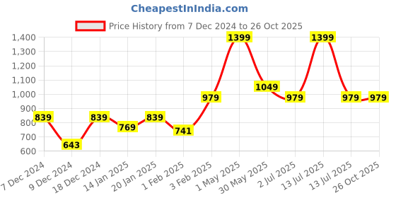 myntra.com Gini and Jony Boys Standard Tartan Checks Opaque Checked Casual Shirt gini and jony Price History Graph from 7 Dec 2024 to 26 Oct 2025